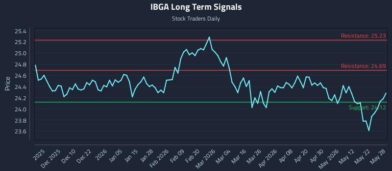 IBGA Long Term Analysis for May 29 2026 IBGA Long Term Analysis for May 29 2026