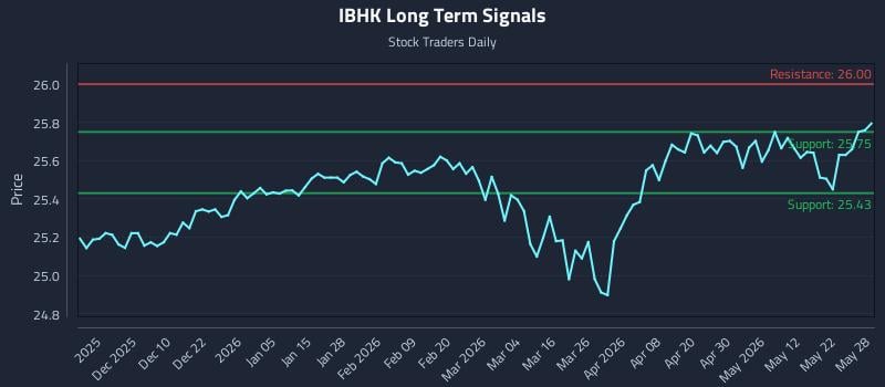 IBHK Long Term Analysis for May 29 2026 IBHK Long Term Analysis for May 29 2026