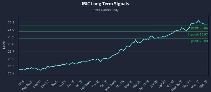 IBIC Long Term Analysis for May 29 2026 IBIC Long Term Analysis for May 29 2026