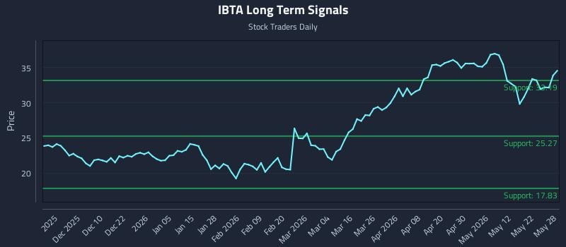 IBTA Long Term Analysis for May 29 2026 IBTA Long Term Analysis for May 29 2026