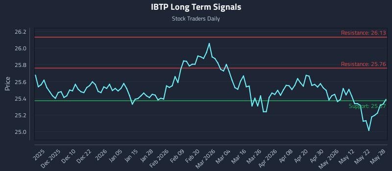 IBTP Long Term Analysis for May 29 2026 IBTP Long Term Analysis for May 29 2026