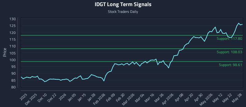 IDGT Long Term Analysis for May 29 2026