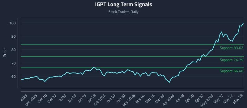 IGPT Long Term Analysis for May 29 2026 IGPT Long Term Analysis for May 29 2026