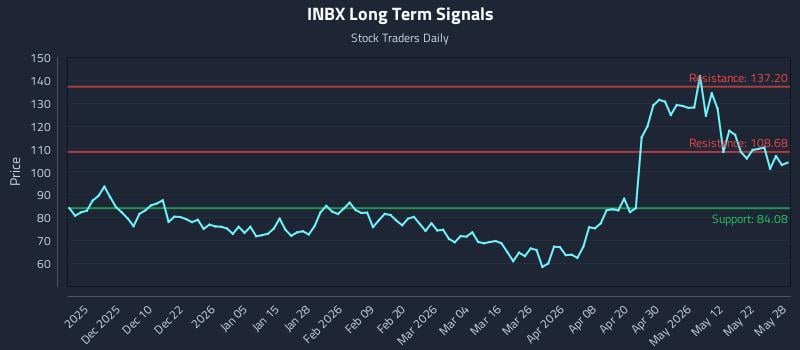 INBX Long Term Analysis for May 29 2026 INBX Long Term Analysis for May 29 2026