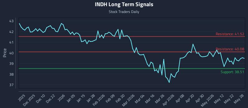 INDH Long Term Analysis for May 29 2026