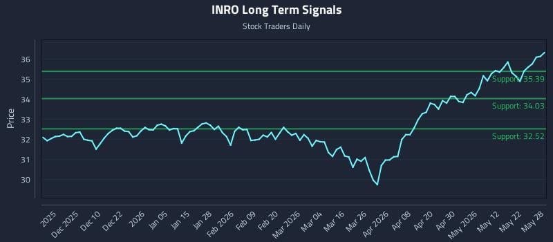 INRO Long Term Analysis for May 29 2026 INRO Long Term Analysis for May 29 2026