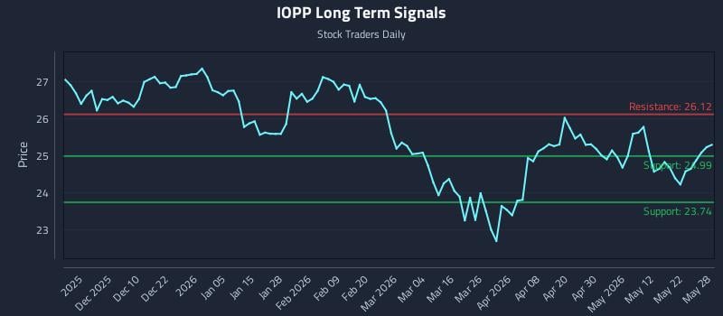 IOPP Long Term Analysis for May 29 2026 IOPP Long Term Analysis for May 29 2026