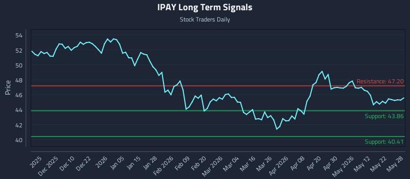 IPAY Long Term Analysis for May 29 2026 IPAY Long Term Analysis for May 29 2026
