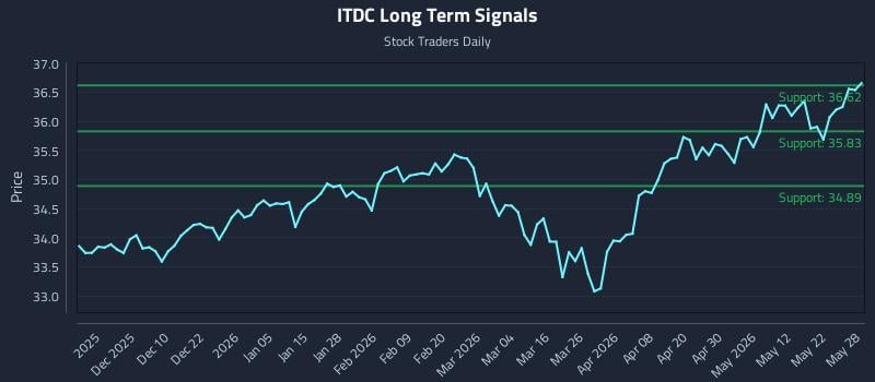 ITDC Long Term Analysis for May 29 2026 ITDC Long Term Analysis for May 29 2026