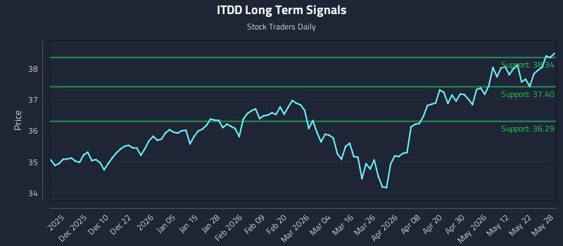 ITDD Long Term Analysis for May 29 2026 ITDD Long Term Analysis for May 29 2026