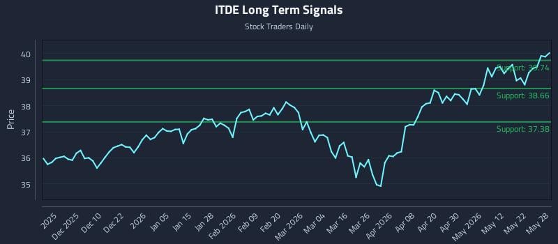 ITDE Long Term Analysis for May 29 2026 ITDE Long Term Analysis for May 29 2026