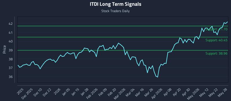 ITDI Long Term Analysis for May 29 2026