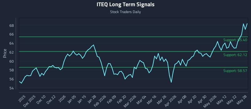 ITEQ Long Term Analysis for May 29 2026 ITEQ Long Term Analysis for May 29 2026