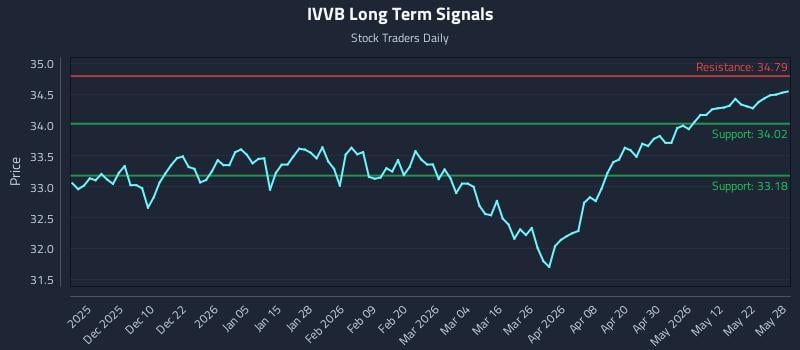IVVB Long Term Analysis for May 29 2026 IVVB Long Term Analysis for May 29 2026
