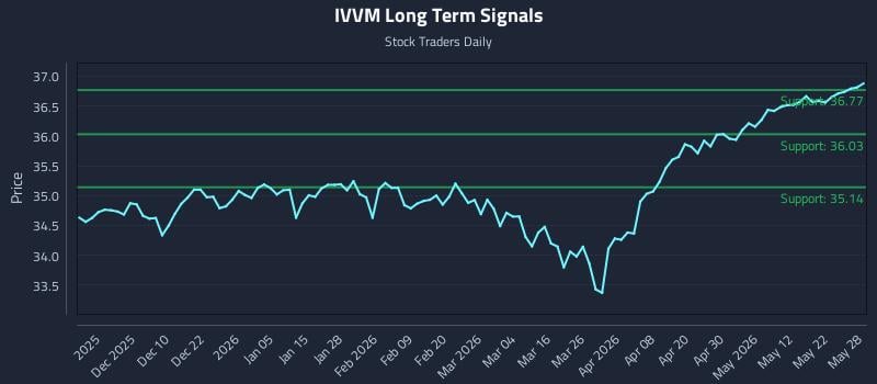 IVVM Long Term Analysis for May 29 2026