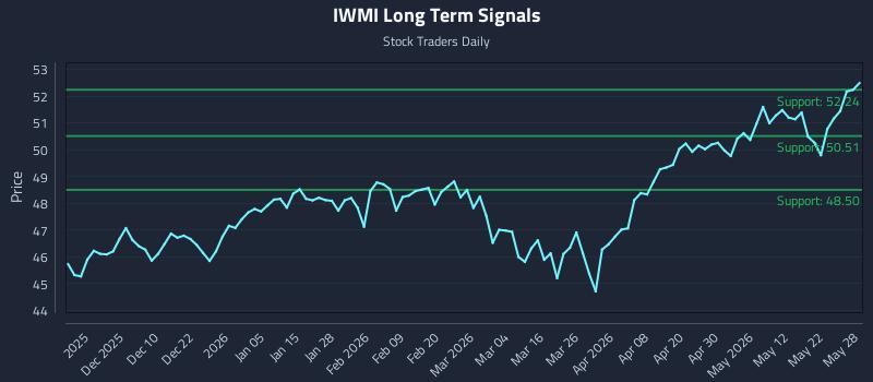 IWMI Long Term Analysis for May 29 2026