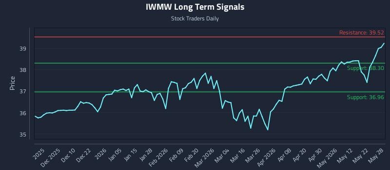 IWMW Long Term Analysis for May 29 2026 IWMW Long Term Analysis for May 29 2026
