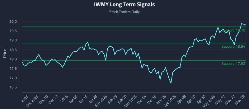 IWMY Long Term Analysis for May 29 2026
