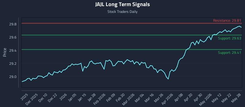 JAJL Long Term Analysis for May 29 2026 JAJL Long Term Analysis for May 29 2026