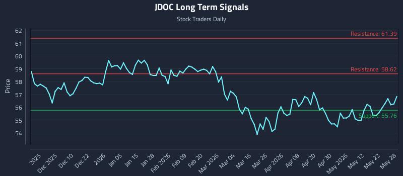 JDOC Long Term Analysis for May 29 2026 JDOC Long Term Analysis for May 29 2026