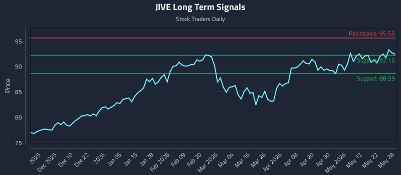 JIVE Long Term Analysis for May 29 2026 JIVE Long Term Analysis for May 29 2026