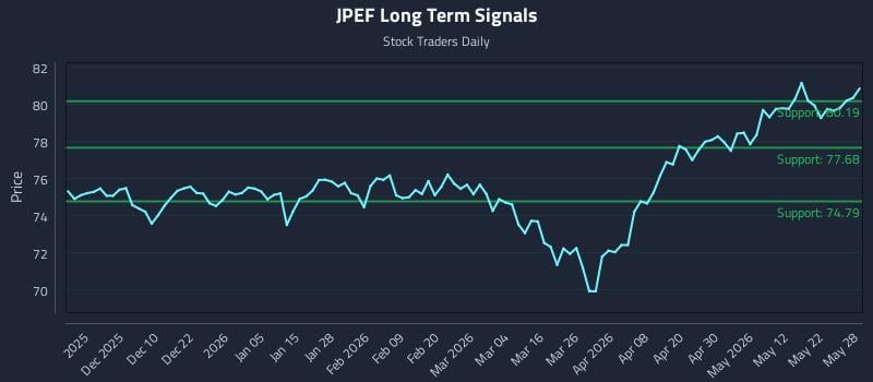JPEF Long Term Analysis for May 29 2026 JPEF Long Term Analysis for May 29 2026