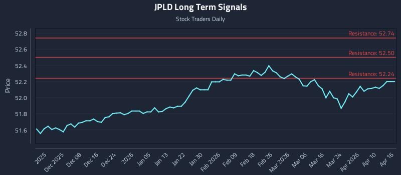 JPLD Long Term Analysis for May 29 2026 JPLD Long Term Analysis for May 29 2026