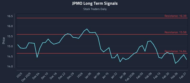JPMO Long Term Analysis for May 29 2026 JPMO Long Term Analysis for May 29 2026