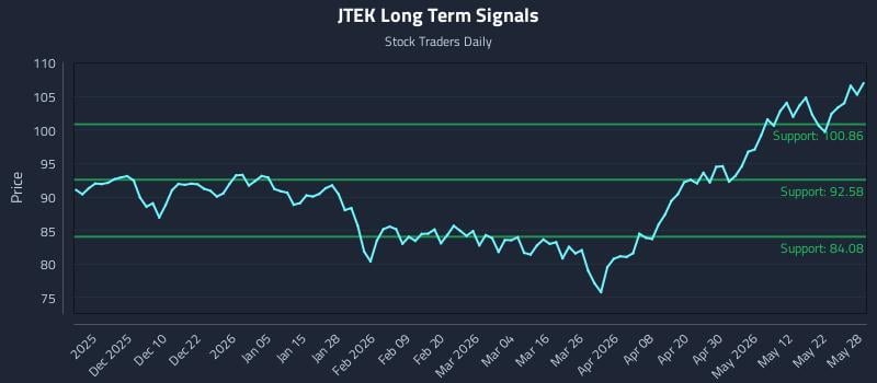 JTEK Long Term Analysis for May 29 2026 JTEK Long Term Analysis for May 29 2026
