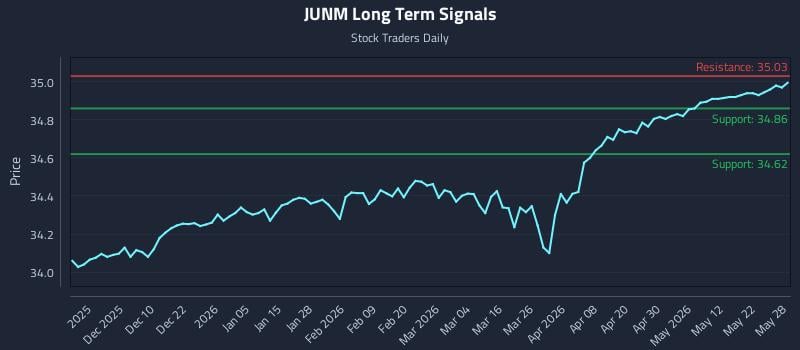 JUNM Long Term Analysis for May 29 2026 JUNM Long Term Analysis for May 29 2026