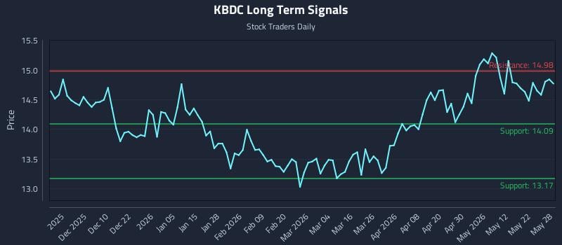 KBDC Long Term Analysis for May 29 2026 KBDC Long Term Analysis for May 29 2026