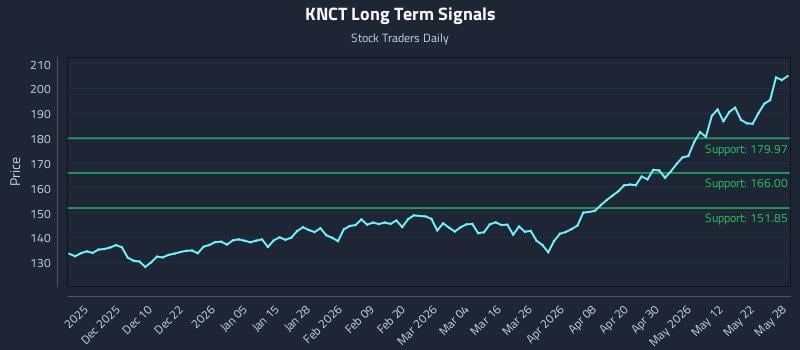 KNCT Long Term Analysis for May 29 2026 KNCT Long Term Analysis for May 29 2026