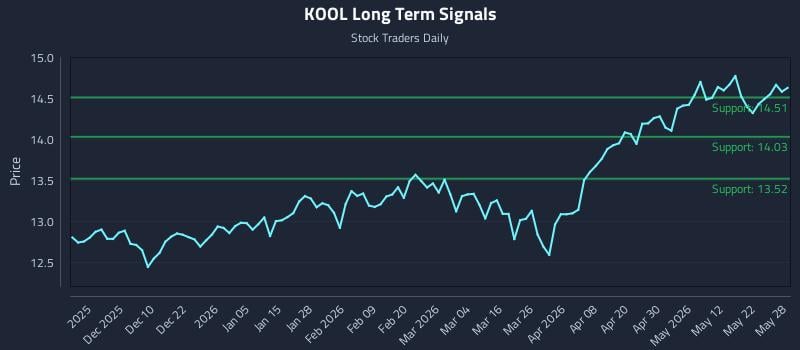 KOOL Long Term Analysis for May 29 2026 KOOL Long Term Analysis for May 29 2026
