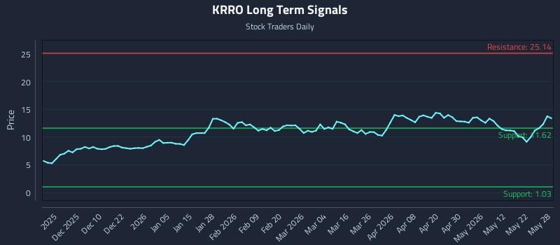 KRRO Long Term Analysis for May 29 2026 KRRO Long Term Analysis for May 29 2026