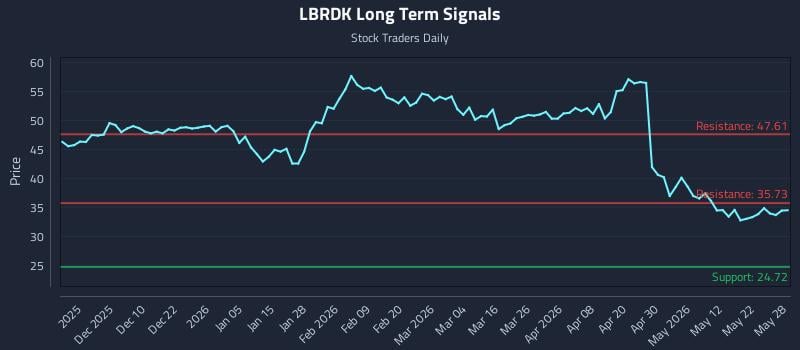 LBRDK Long Term Analysis for May 29 2026 LBRDK Long Term Analysis for May 29 2026