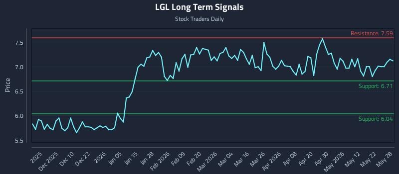 LGL Long Term Analysis for May 29 2026 LGL Long Term Analysis for May 29 2026