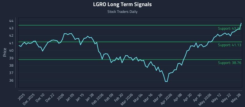 LGRO Long Term Analysis for May 29 2026 LGRO Long Term Analysis for May 29 2026