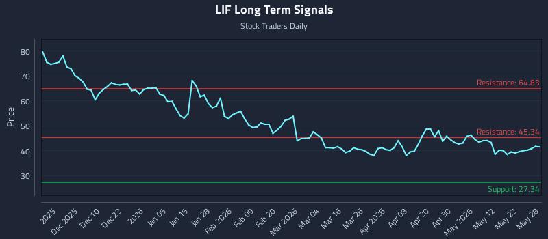 LIF Long Term Analysis for May 29 2026