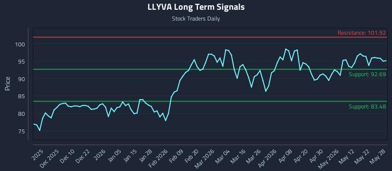 LLYVA Long Term Analysis for May 29 2026 LLYVA Long Term Analysis for May 29 2026