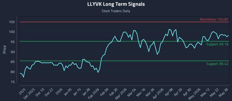 LLYVK Long Term Analysis for May 29 2026 LLYVK Long Term Analysis for May 29 2026