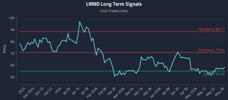LMND Long Term Analysis for May 29 2026 LMND Long Term Analysis for May 29 2026