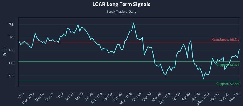 LOAR Long Term Analysis for May 29 2026