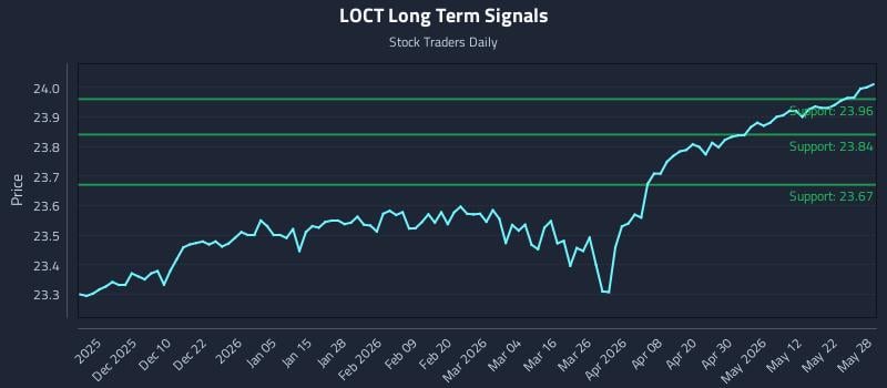 LOCT Long Term Analysis for May 29 2026 LOCT Long Term Analysis for May 29 2026