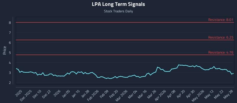 LPA Long Term Analysis for May 29 2026 LPA Long Term Analysis for May 29 2026