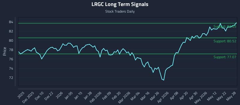 LRGC Long Term Analysis for May 29 2026 LRGC Long Term Analysis for May 29 2026