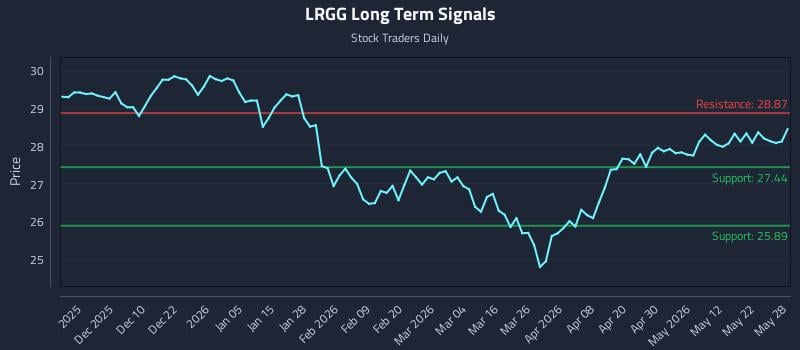 LRGG Long Term Analysis for May 29 2026 LRGG Long Term Analysis for May 29 2026