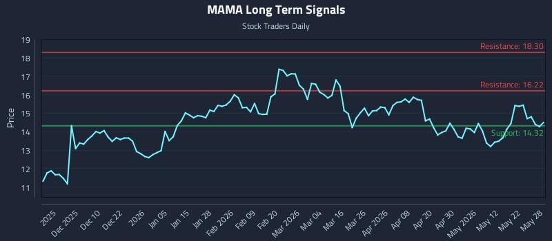 MAMA Long Term Analysis for May 29 2026 MAMA Long Term Analysis for May 29 2026