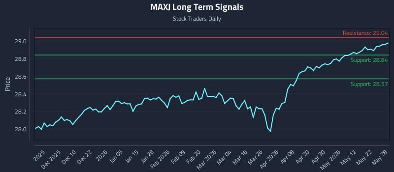 MAXJ Long Term Analysis for May 29 2026 MAXJ Long Term Analysis for May 29 2026
