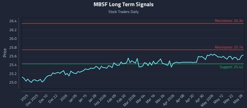 MBSF Long Term Analysis for May 29 2026 MBSF Long Term Analysis for May 29 2026