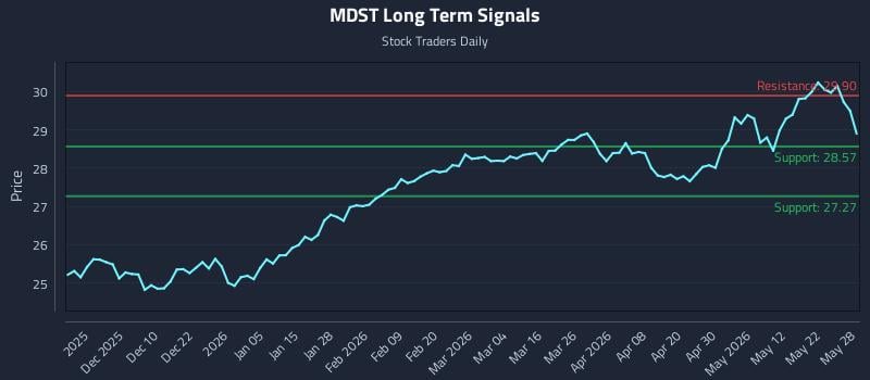 MDST Long Term Analysis for May 29 2026 MDST Long Term Analysis for May 29 2026